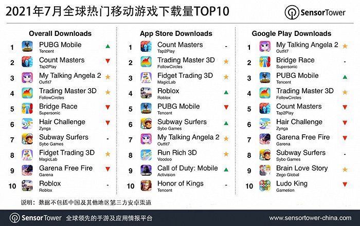 7月全球热门移动游戏下载量TOP10：腾讯《和平精英》位列榜首