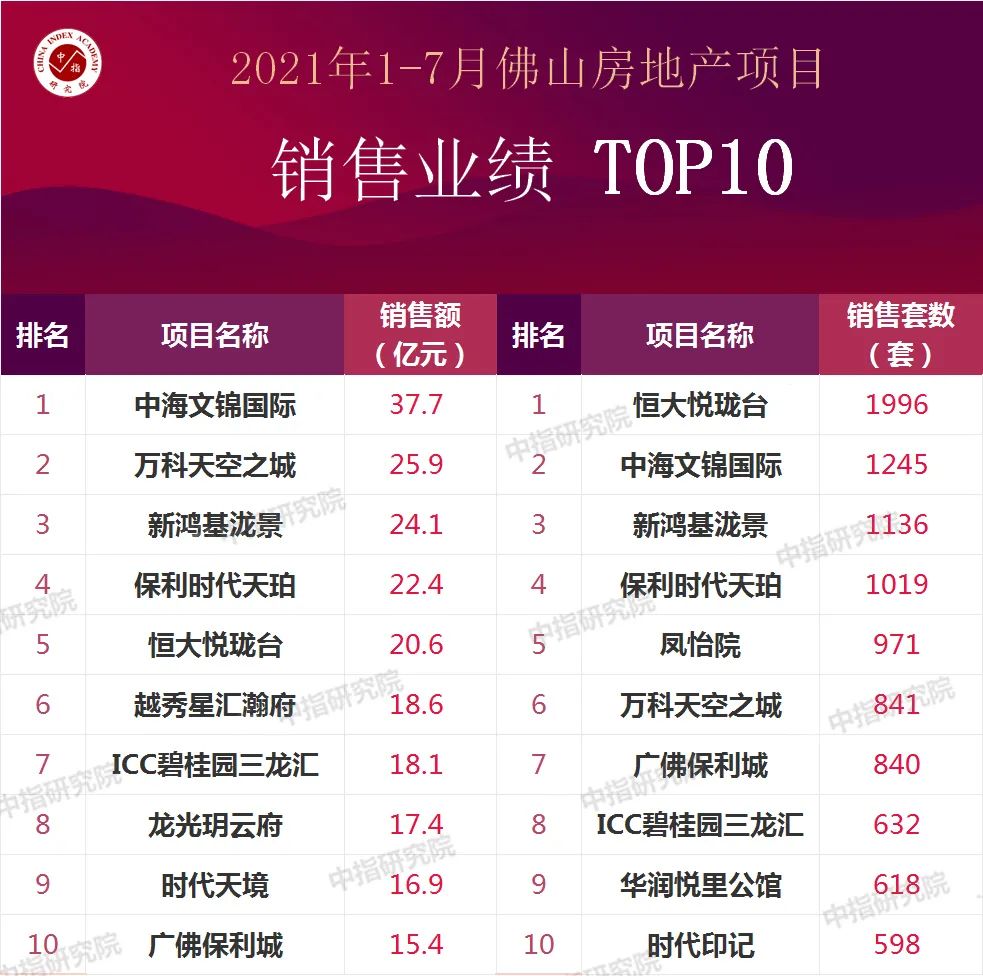 佛山装修公司排行榜_2021年1-2月佛山房地产企业销售业绩排行榜