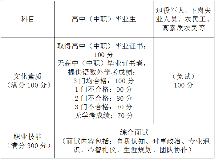 高职扩招专项考试采用“文化素质+职业技能”的考试形式。 本文图片均为“上海国子监发布”微信公号 图