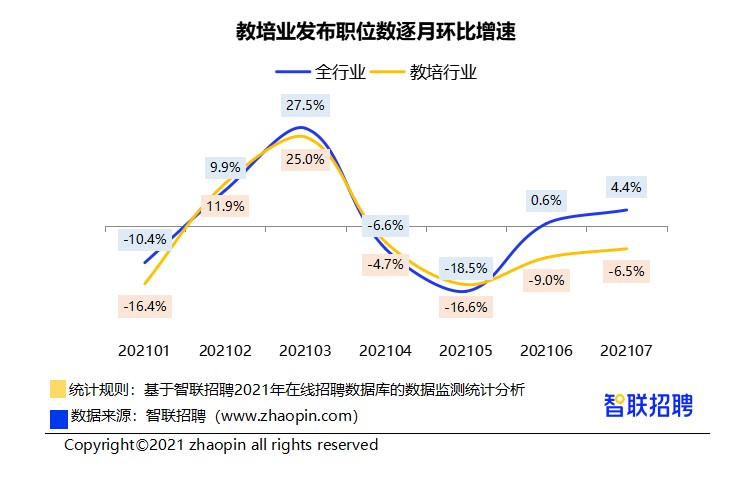 报告：7月教培行业招聘职位数比3月下降逾三成