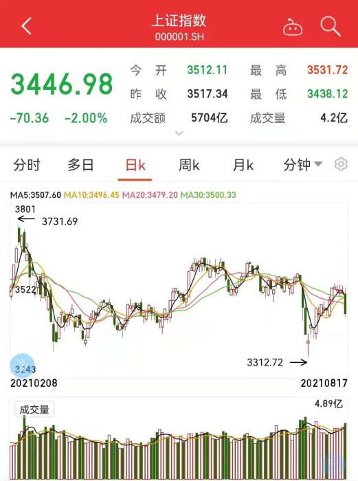 沪指跌2%失守3500点 A股连续20个交易日成交破万亿