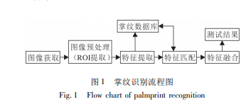 掌纹识别流程图 图片来源：钟德星论文