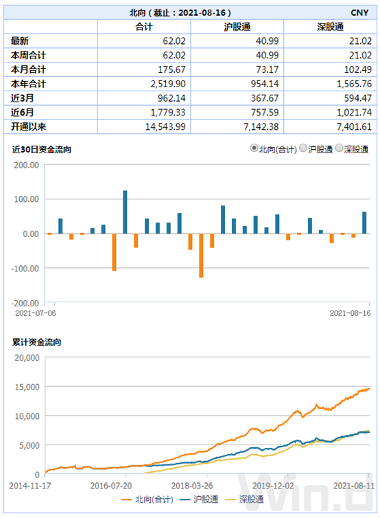 （图片来自Wind金融终端沪深港通速递模块）