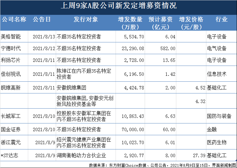 “上周新增定增融资686亿：宁德时代582亿 忠旺集团二度借壳*ST中房落空