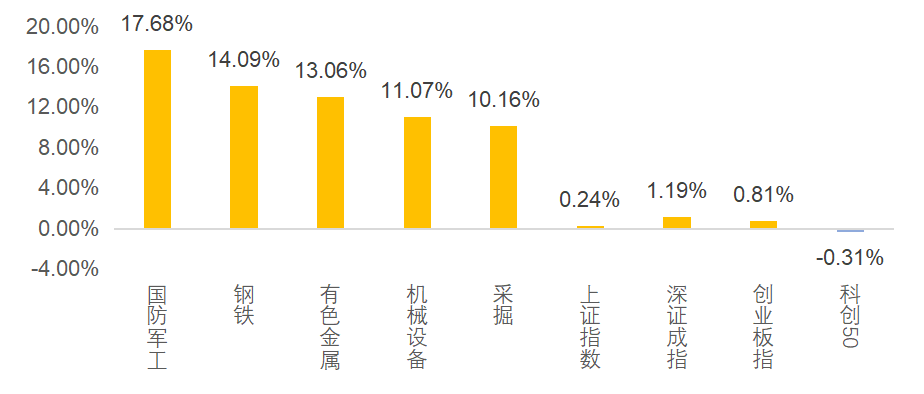 军工成A股“新宠”，后续应如何投资？