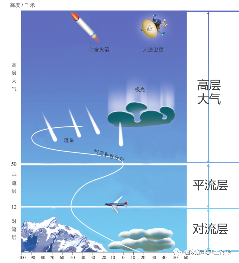 大气的垂直分层示意图73规律总结73热力环流形成示意图73山谷风