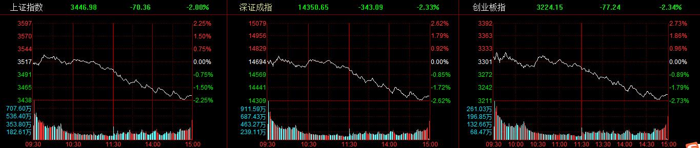 3800股飘绿 A股三大指数均大跌2%白酒股领跌