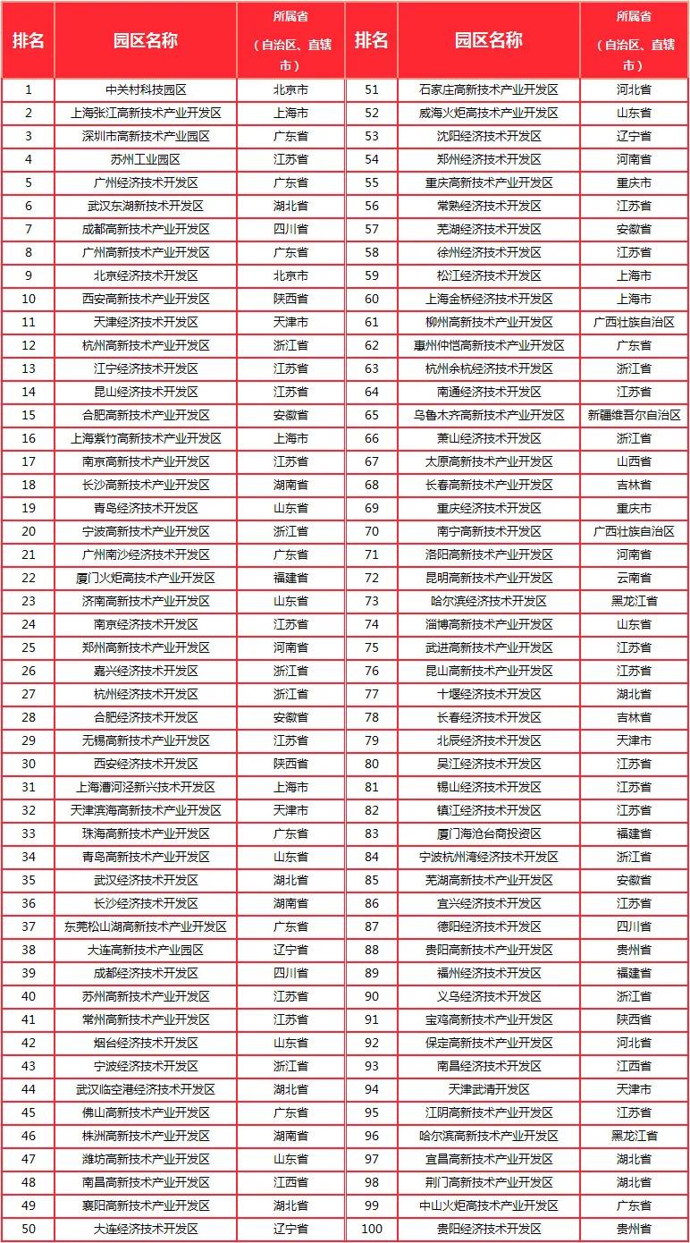 中国园区高质量发展百强榜：苏州上海领跑，长三角这次赢得彻底