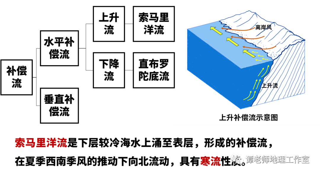 上升补偿流73河流补给类型73湖水与河流水73地下水补给图73