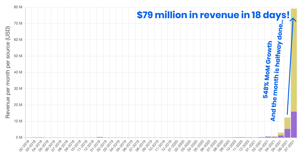 区块链游戏《Axie Infinity》30天吸金3.34亿美元，超过《王者荣耀》七月份收入休闲区蓝鸢梦想 - Www.slyday.coM