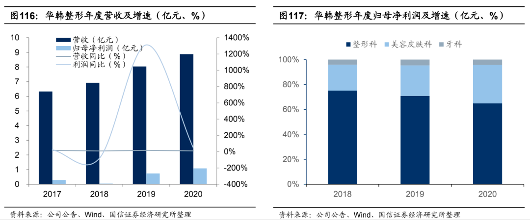 图/国信证券研报