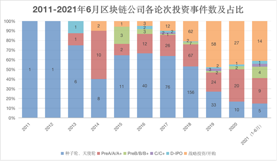 2011-2021年6月中国区块链各轮次投资事件数及占比（来源：巴比特）