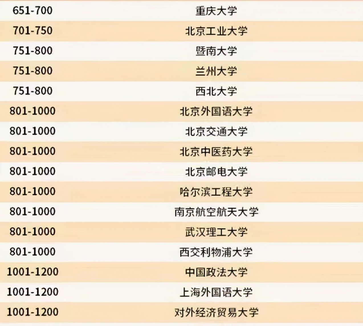 能考上这58所大学的都是学霸,2022QS世界大学排名：复旦大学第三休闲区蓝鸢梦想 - Www.slyday.coM