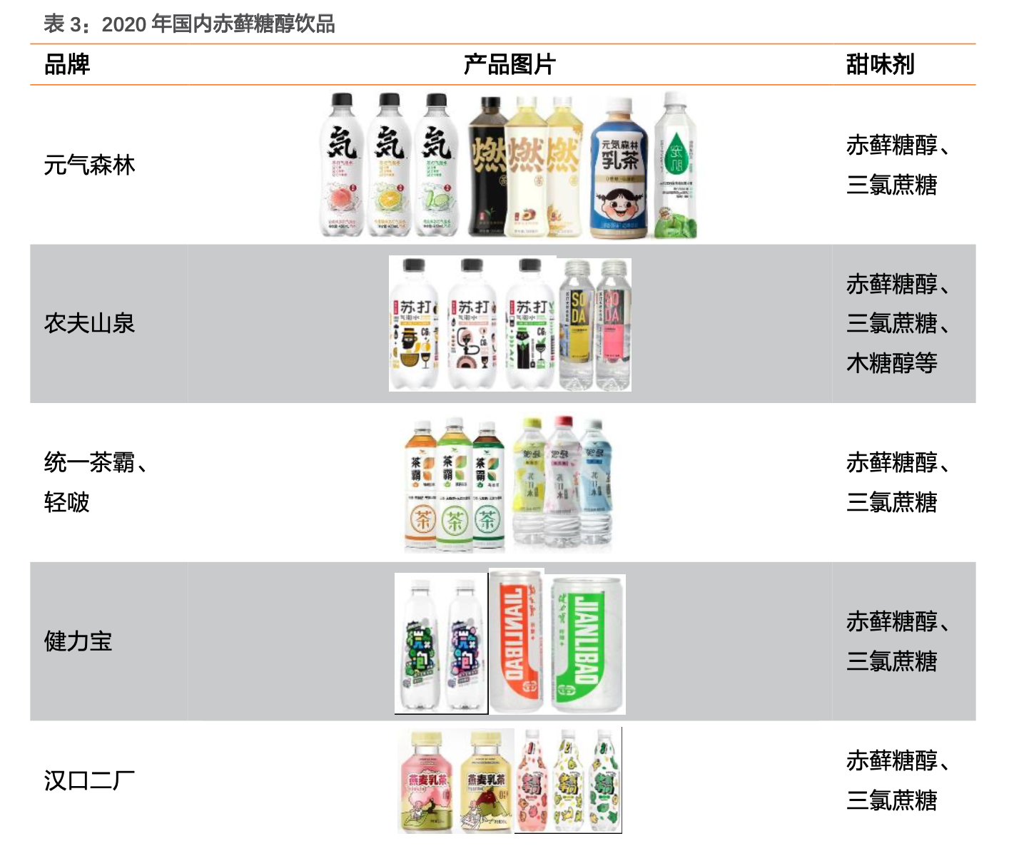 乘"代糖"风入市,元气森林送三元生物上青云|保龄宝|赤藓糖醇|三元生物