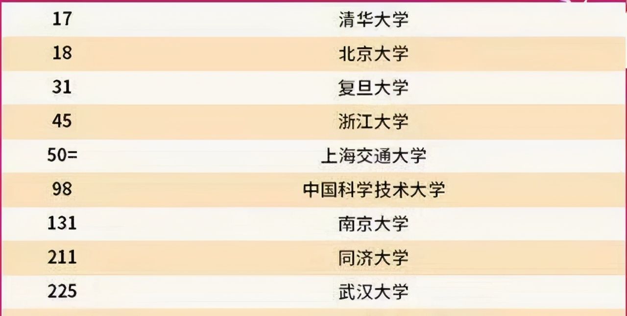 能考上这58所大学的都是学霸,2022QS世界大学排名：复旦大学第三休闲区蓝鸢梦想 - Www.slyday.coM
