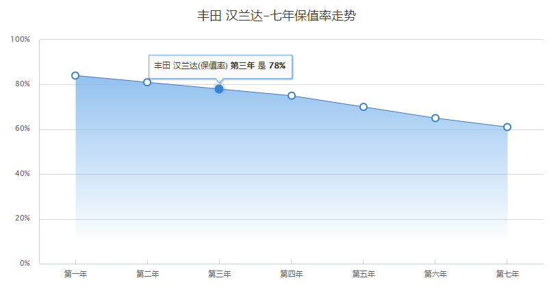 奥迪Q5L对比汉兰达，选鸡头还是凤尾？