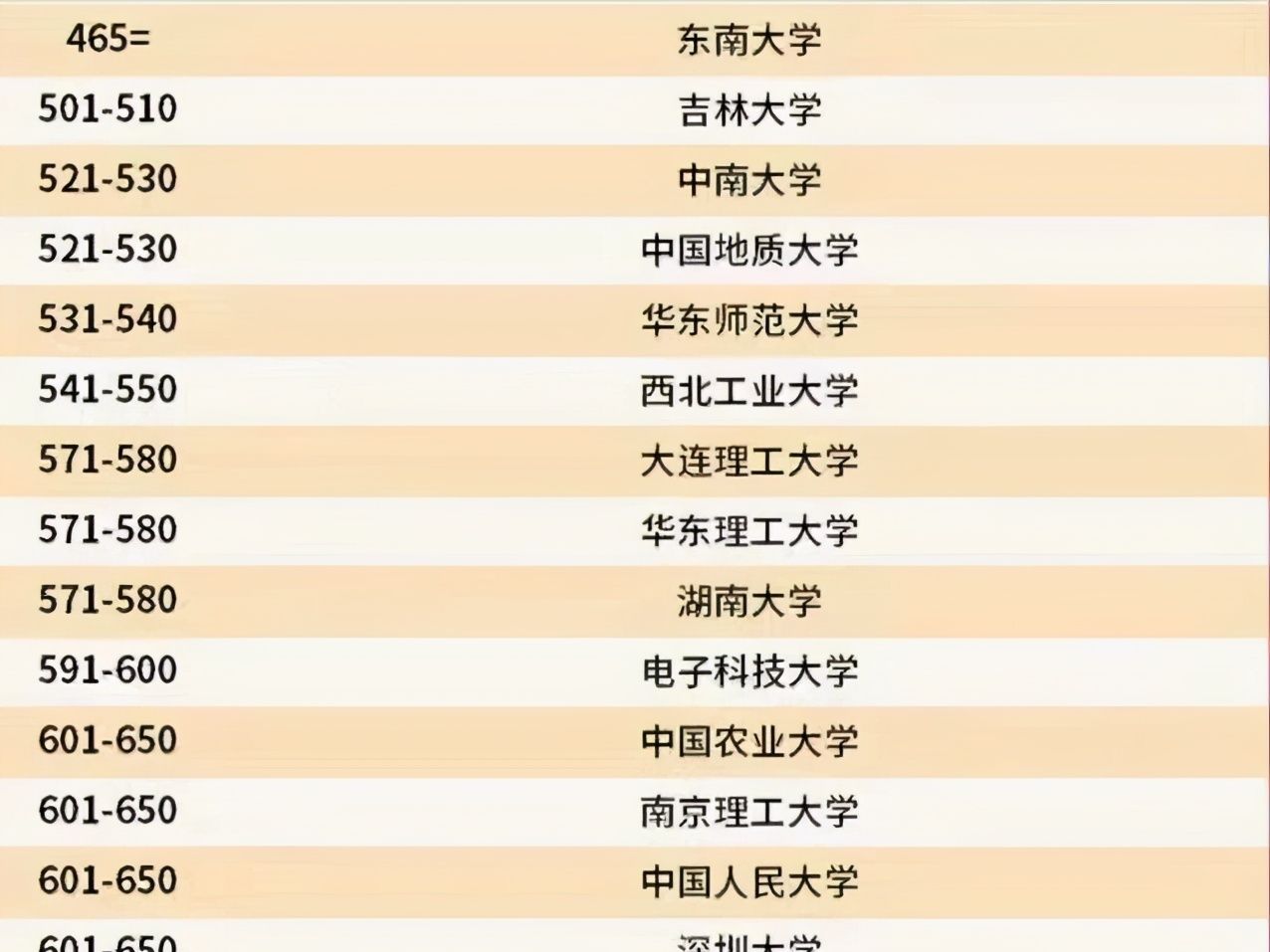 能考上这58所大学的都是学霸,2022QS世界大学排名：复旦大学第三休闲区蓝鸢梦想 - Www.slyday.coM