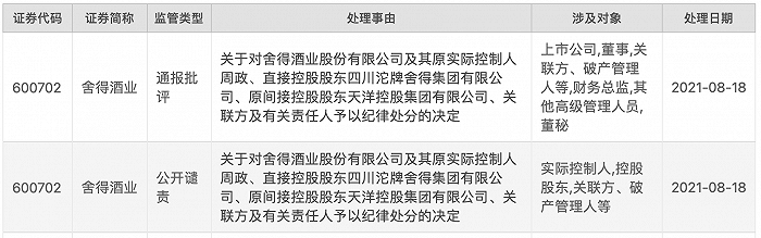 上交所：对舍得酒业及其原实控人周政等予以纪律处分