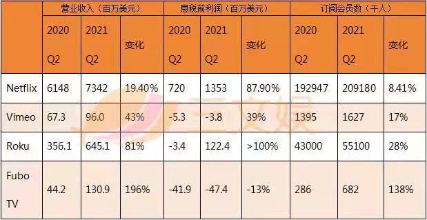 美国视频平台战报：迪士尼追赶Netflix，HBO用户6700万