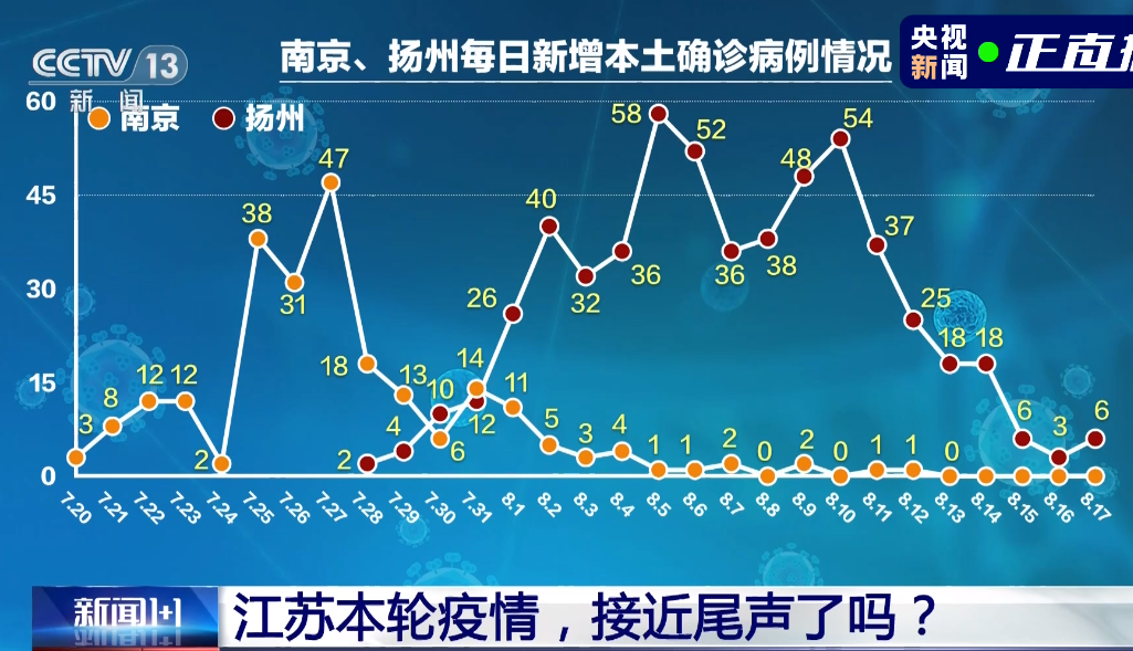 8月19日扬州疫情最新实时消息公布 扬州疫情老年人占比41%症状不典型不易被发现