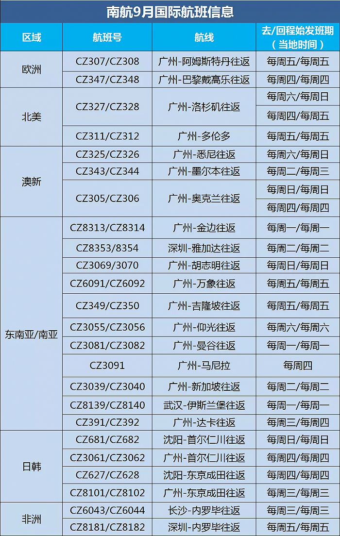 南方航空公布了9月国际航班计划。图片来自南方航空官方微信公众号