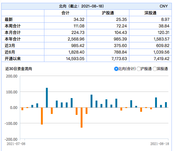 北向资金三日净流入超百亿，今天阳光电源和中国中免遭抛售