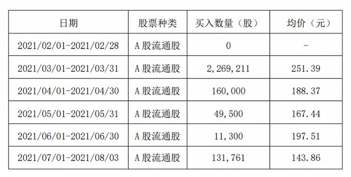 图：重阳投资买入移远通信部分交易情况