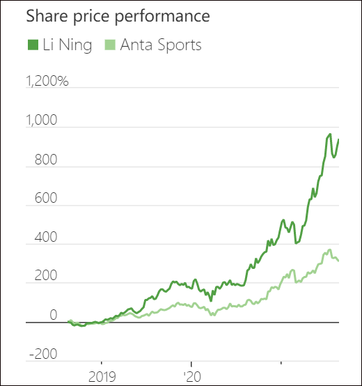 自2019年起，李宁和安踏股价不断上升。图自《华尔街日报》