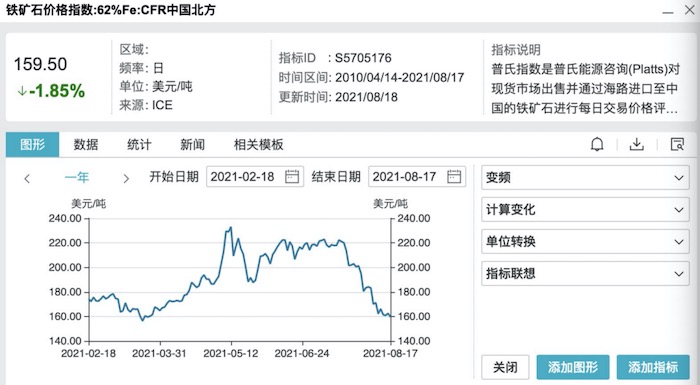 疯狂的铁矿石价格惨遭滑铁卢 商品牛市分化加剧