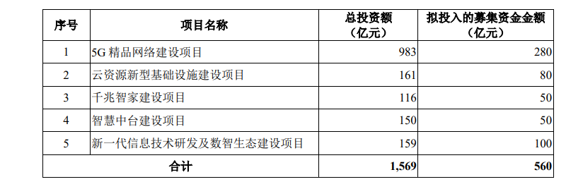 “中国移动“回A”拟发行9.65亿股：5G是核心