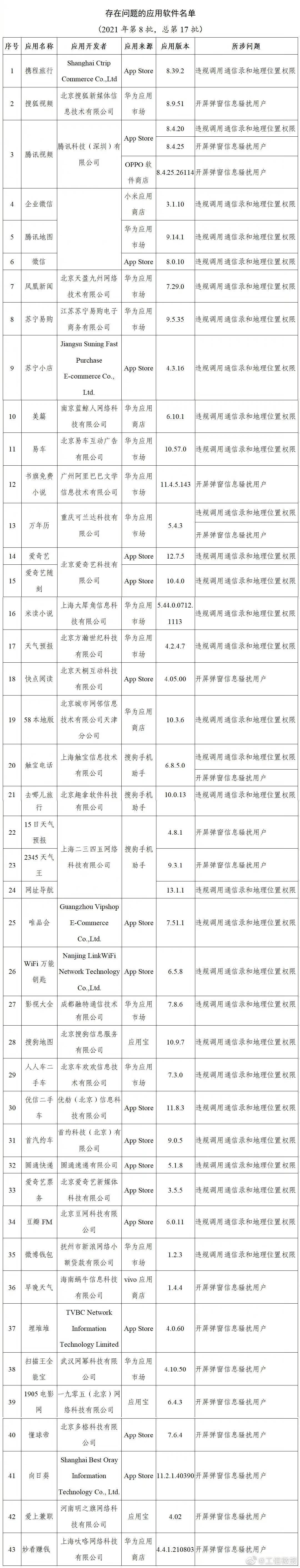 工信部通报微信等43款APP 涉开屏弹窗信息骚扰用户等问题休闲区蓝鸢梦想 - Www.slyday.coM
