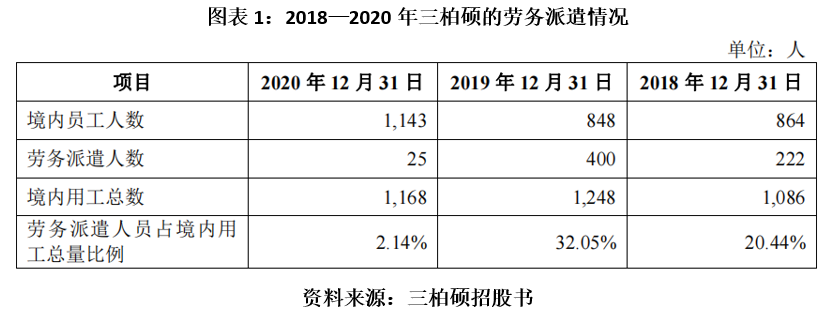 三柏硕系列报告之二 曾违反劳务派遣规定 社保缴纳情况涉嫌虚假陈述 新浪财经 新浪网 三柏硕系列报告之二 曾违反劳务派遣规定 社保缴纳情况涉嫌虚假陈述 新浪财经 新浪网