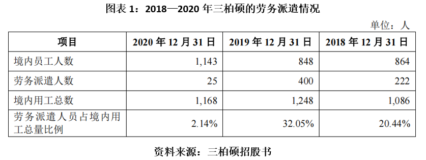 三柏硕系列报告之二 曾违反劳务派遣规定 社保缴纳情况涉嫌虚假陈述 新浪财经 新浪网