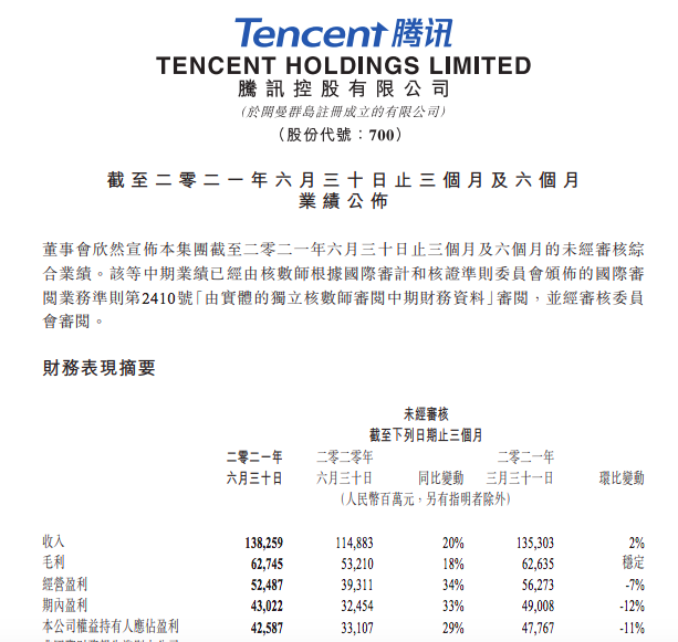 腾讯Q2盈利增速放缓 16岁以下玩家游戏流水占比2.6%