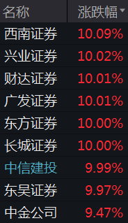 券商股暴涨：内外部面临多重利好，下一步修复行情可期