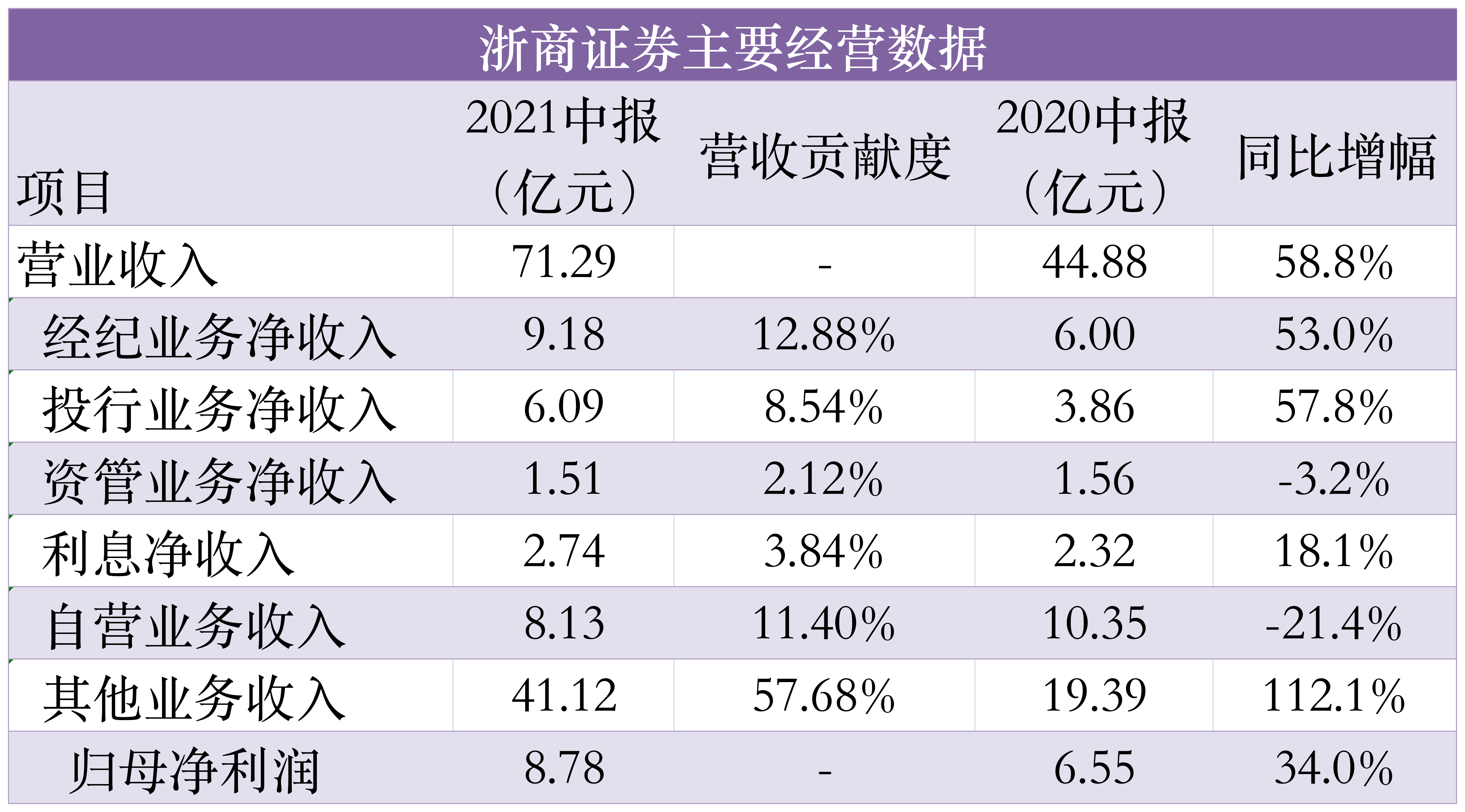 “浙商证券上半年净赚8.8亿元：代销收入同比暴增231% 股价能否继续飞？