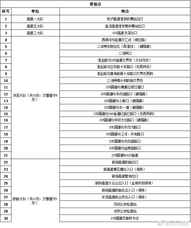 江苏淮安：启动60处防疫公路查验点，建议“非必要不出行”