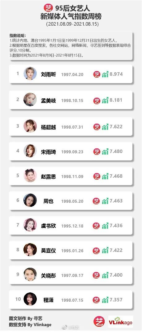 本周95后,00后艺人新媒体人气指数周榜(2021年8月9日-8月15日):95后女