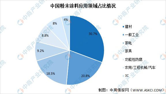 2021年中国粉末涂料市场规模及发展前景分析