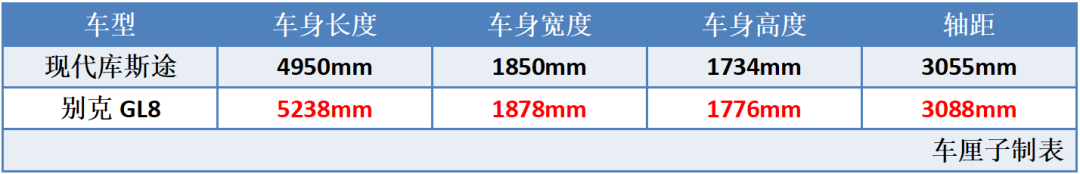 韩系能否撬动合资MPV市场？现代库斯途对比别克GL8