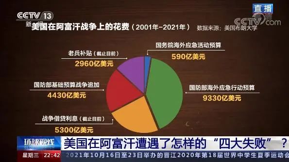 阿富汗战争，美国收获了什么？“四大失败”！休闲区蓝鸢梦想 - Www.slyday.coM