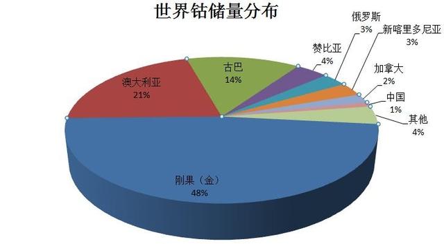 世界钴储量分布图