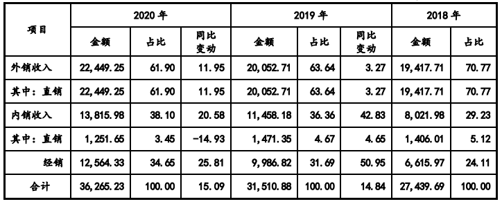 数据来源：公司招股书