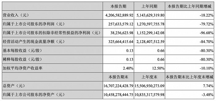 来源：完美世界半年报