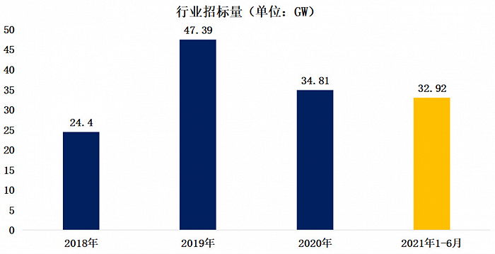 图：近几年风电行业招标量 图源：明阳智能半年报