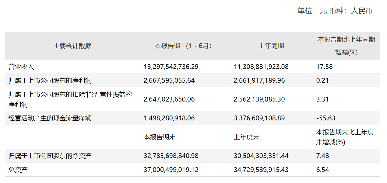 恒瑞医药：上半年营收133亿，卡瑞利珠单抗收入环比负增长