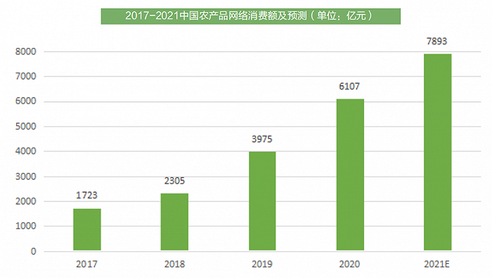 农产品乘“电商快车” 跑出加速度