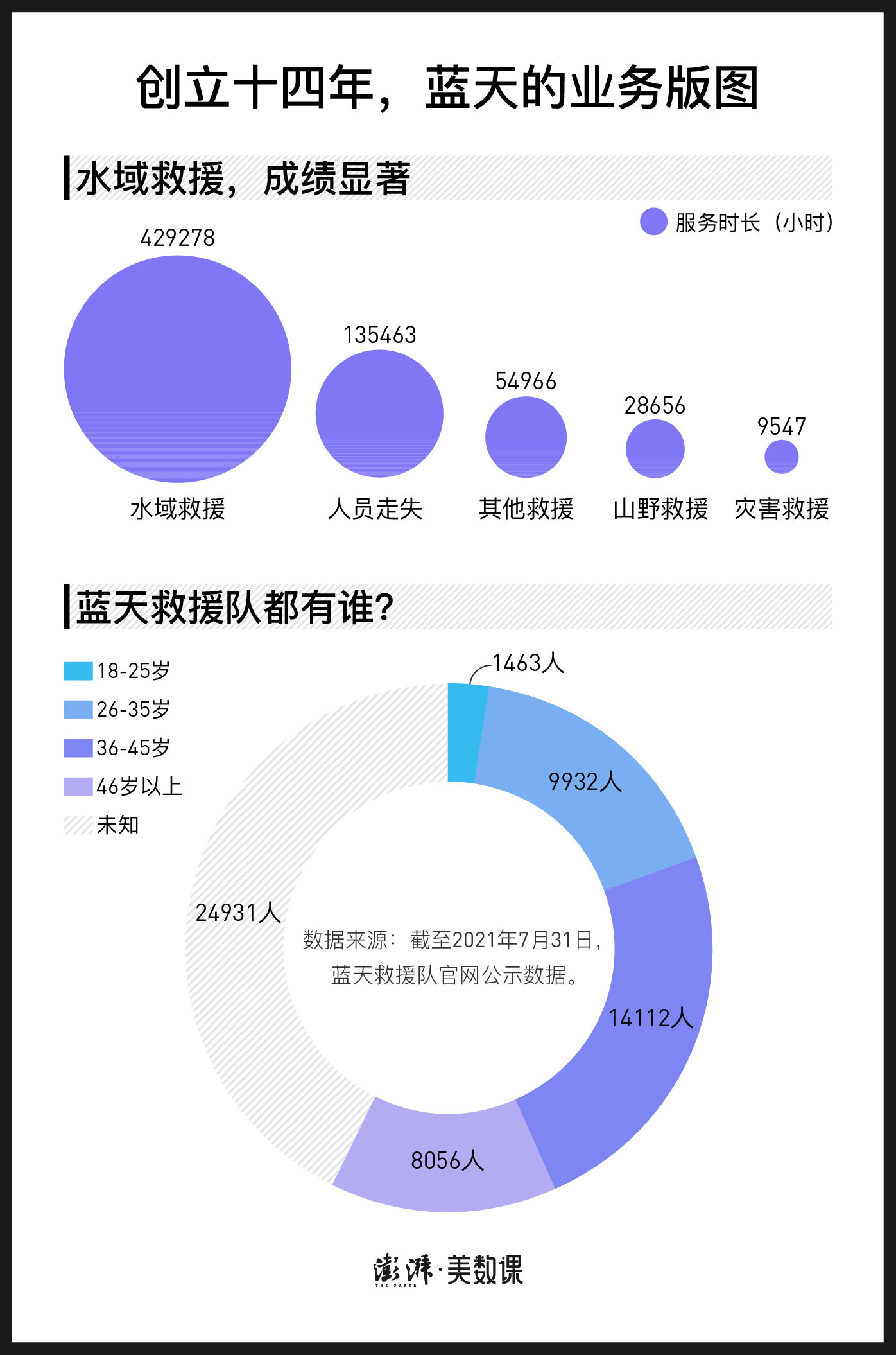 民间救援队生存图景：养活自己才能救人