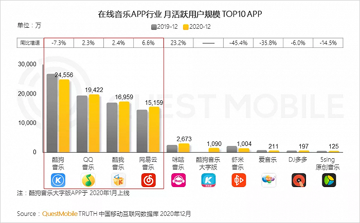 迈入竞争下半场，在线音乐赛道到底比拼什么？