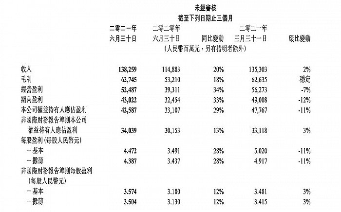 手握2500亿现金储备，人均月入8.5万，腾讯能否驱散头上的阴云？